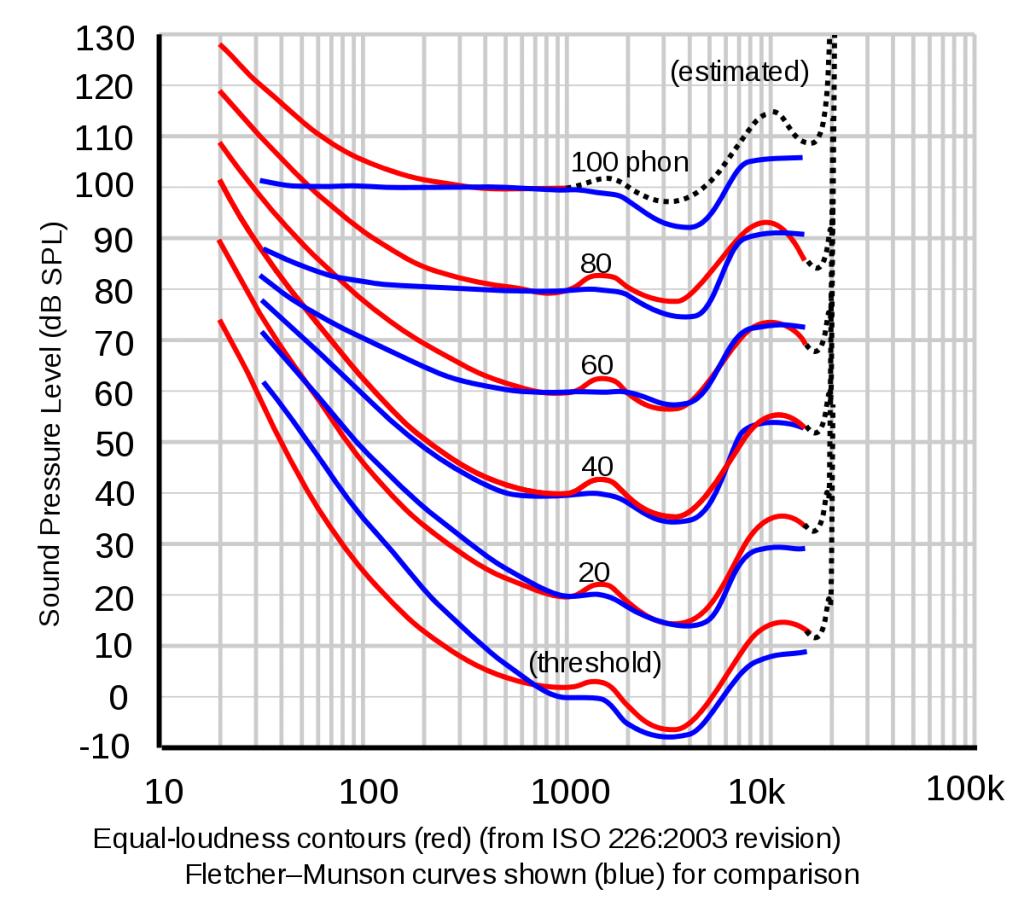 Fletcher-Munson Law