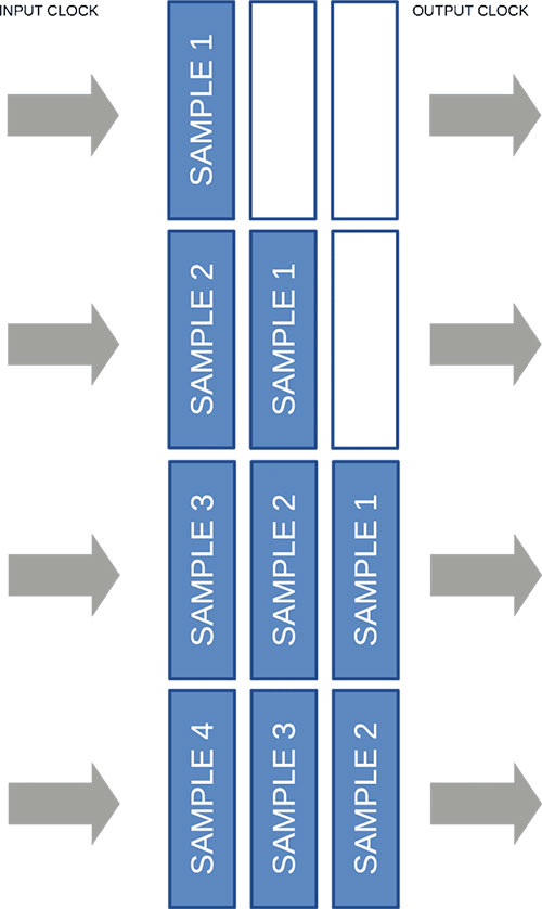 FIFO buffer