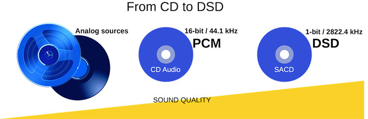 What Is DSD Audio?