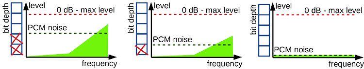 DSD Vs PCM - Commonalities