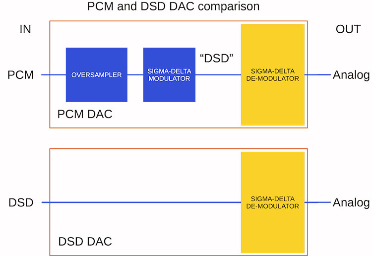 What Is DSD Audio?