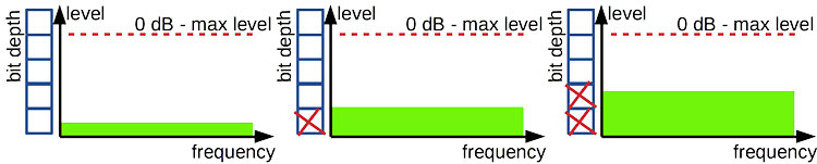 DSD Vs PCM - Commonalities