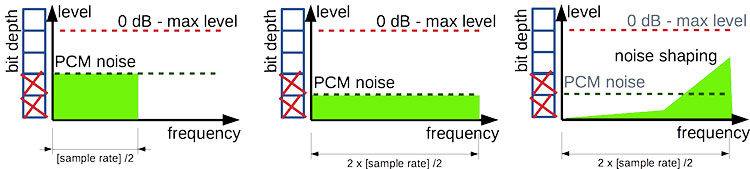 DSD Vs PCM - Commonalities