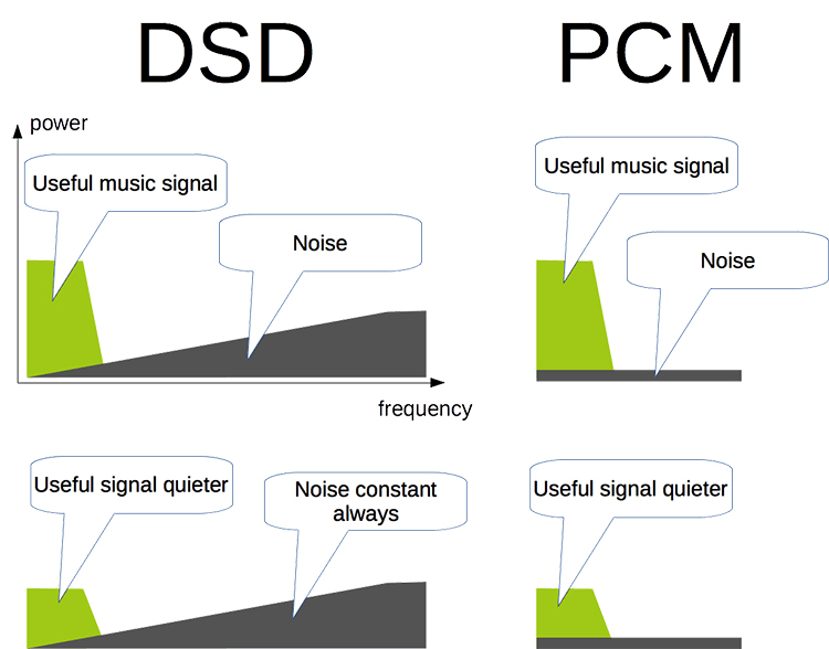 DSD Vs PCM - Real Competitors?