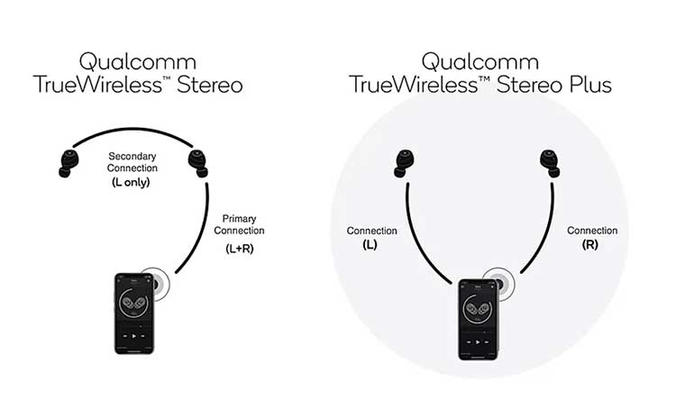 Qualcomm true discount wireless stereo plus