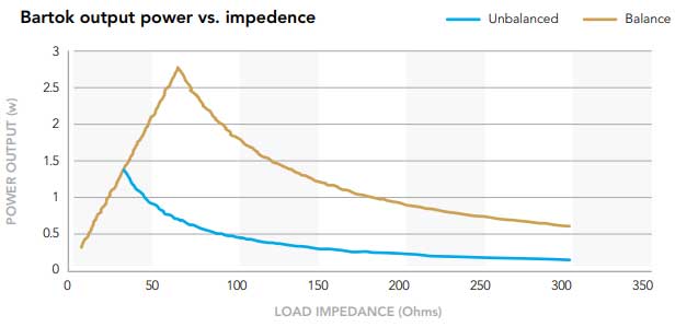 dCS Bartok Output Power