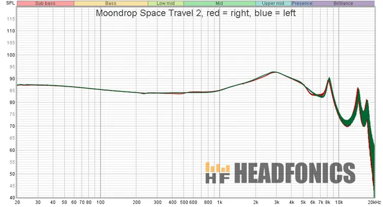 MOONDROP Space Travel 2 frequencxy response measurements