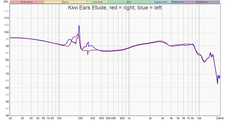 Kiwi Ears Etude measurements chart