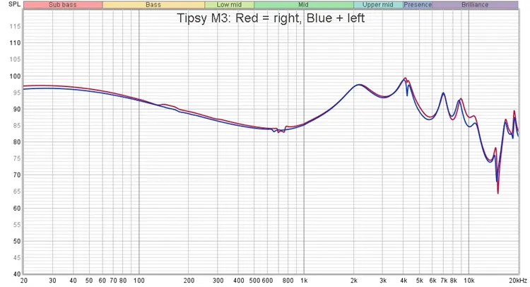 Tipsy M3 measurements graph
