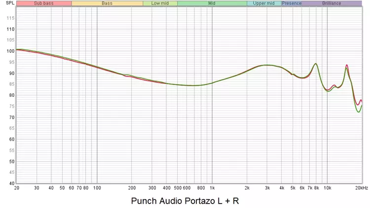 Punch Audio Portazo frequency response measurements chart