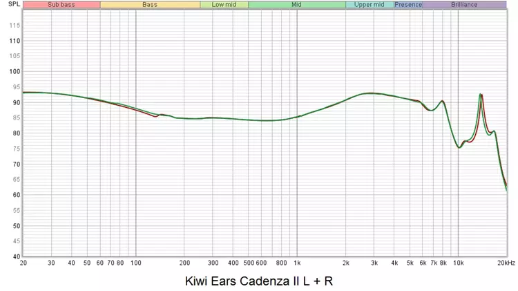 Kiwi Ears Cadenza II frequency response measurement chart