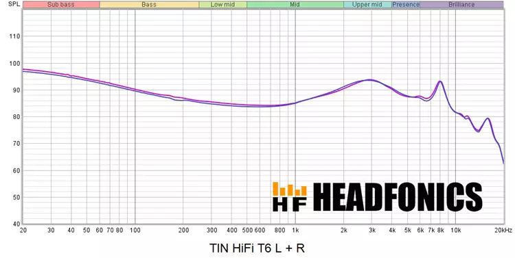 TinHiFi T6 stock frequency response measurements chart