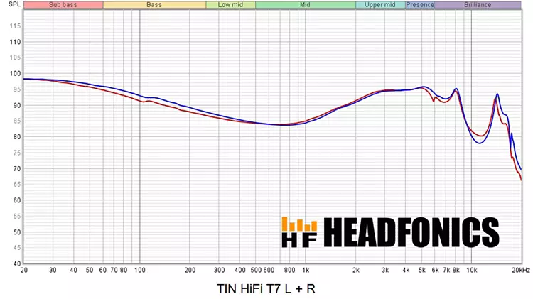 TinHiFi T7 frequency response measurements chart